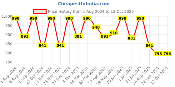 myntra.com ArteCasa Gold-Toned 5 Pieces Palm Artificial Flower artecasa Price History Graph from 1 Aug 2024 to 12 Oct 2025