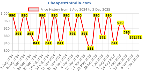 myntra.com ArteCasa Gold-Toned 5 Pieces Palm Artificial Flower With Pot artecasa Price History Graph from 1 Aug 2024 to 2 Dec 2025