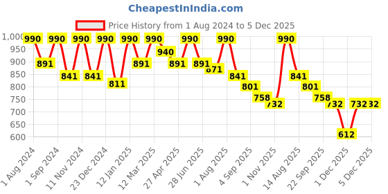 myntra.com ArteCasa Gold-Toned 5 Pieces Palm Artificial Plant artecasa Price History Graph from 1 Aug 2024 to 5 Dec 2025