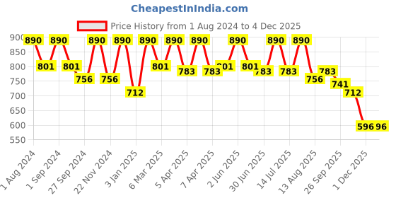 myntra.com ArteCasa Green 5 Pieces Artificial Flower artecasa Price History Graph from 1 Aug 2024 to 1 Dec 2025