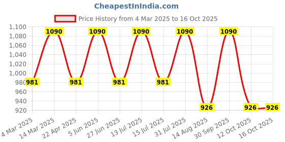 myntra.com ArteCasa Green & Brown Grass Artificial Flower artecasa Price History Graph from 4 Mar 2025 to 16 Oct 2025