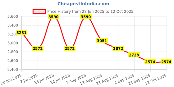 myntra.com ArteCasa Green & Pink Madeleine shell Textured Flower Vase artecasa Price History Graph from 28 Jun 2025 to 12 Oct 2025