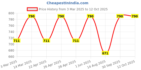 myntra.com ArteCasa Green & Red Mini Foldable Christamas Tree artecasa Price History Graph from 3 Mar 2025 to 12 Oct 2025