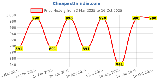 myntra.com ArteCasa Green & White Foldable Christmas Tree With 15 Ornamnets artecasa Price History Graph from 3 Mar 2025 to 16 Oct 2025