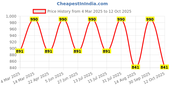 myntra.com ArteCasa Green & White Grass Artificial Flower artecasa Price History Graph from 4 Mar 2025 to 12 Oct 2025