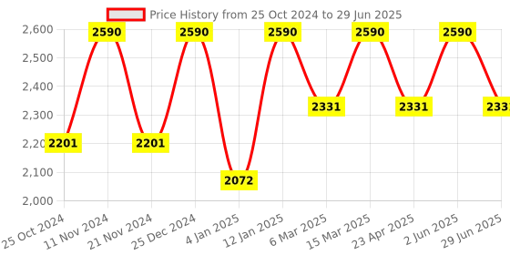 myntra.com ArteCasa Green Double Layer Multi-Utility Organiser artecasa Price History Graph from 25 Oct 2024 to 29 Jun 2025