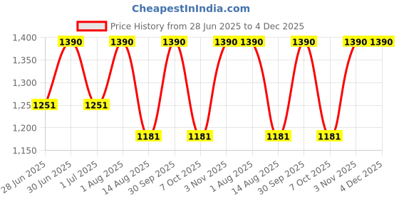 myntra.com ArteCasa Green Eucalyptus Artificial Flower artecasa Price History Graph from 28 Jun 2025 to 4 Dec 2025