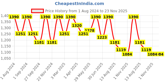 myntra.com ArteCasa Grey 5 Pieces Artificial Plant artecasa Price History Graph from 1 Aug 2024 to 22 Nov 2025