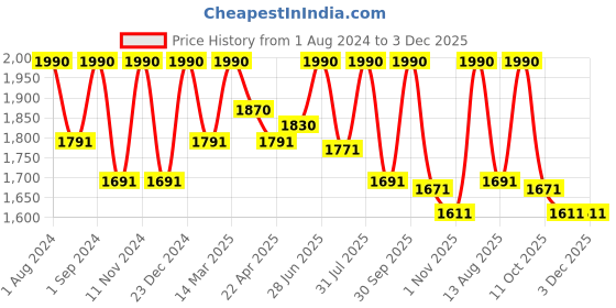 myntra.com ArteCasa Hydrangea Dried Flower artecasa Price History Graph from 1 Aug 2024 to 3 Dec 2025