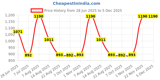 myntra.com ArteCasa Indigo Whisper White Textured Small Vase artecasa Price History Graph from 28 Jun 2025 to 5 Dec 2025