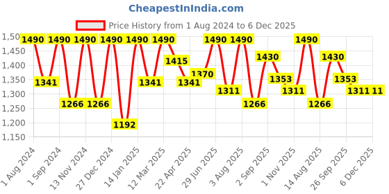 myntra.com ArteCasa Naturally Dried Pampas Corn Dried Bunch artecasa Price History Graph from 1 Aug 2024 to 5 Dec 2025