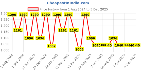 myntra.com ArteCasa Naturally Dried Summer Bunny Tails Bunch with Ceramic Mushroom Vase artecasa Price History Graph from 1 Aug 2024 to 5 Dec 2025