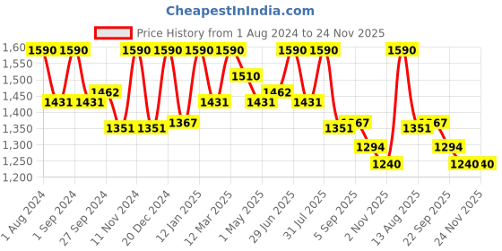 myntra.com ArteCasa Naturally Dried White Bunch artecasa Price History Graph from 1 Aug 2024 to 24 Nov 2025