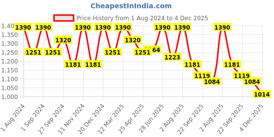 myntra.com Artecasa Naturally Dried Yellow Bunny Tails artecasa Price History Graph from 1 Aug 2024 to 4 Dec 2025