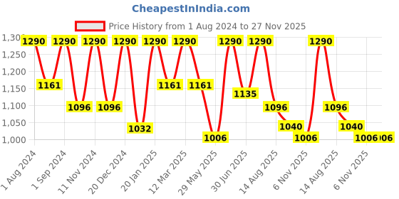 myntra.com ArteCasa Off White 3 Pieces Artificial Flower artecasa Price History Graph from 1 Aug 2024 to 26 Nov 2025
