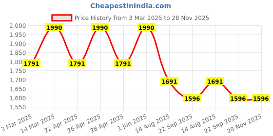 myntra.com ArteCasa Pack of 4 Green & White Textured Festive Ornaments artecasa Price History Graph from 3 Mar 2025 to 28 Nov 2025