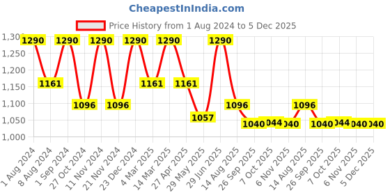 myntra.com ArteCasa Pink 1 Pieces Artificial Flower artecasa Price History Graph from 1 Aug 2024 to 4 Dec 2025
