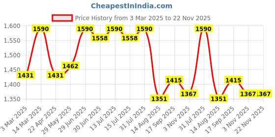 myntra.com ArteCasa Pink & Beige Asparagus Artificial Plant artecasa Price History Graph from 3 Mar 2025 to 22 Nov 2025