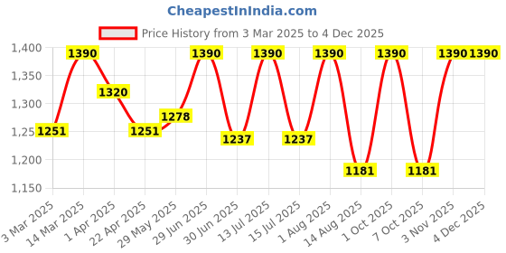 myntra.com ArteCasa Pink & Brown Rice Artificial Flower artecasa Price History Graph from 3 Mar 2025 to 2 Dec 2025