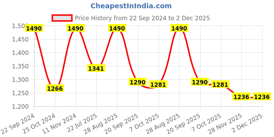myntra.com ArteCasa Pink & Cream Dried Non-Hanging Artificial Flower artecasa Price History Graph from 22 Sep 2024 to 2 Dec 2025