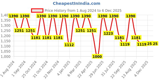 myntra.com ArteCasa Pink & Green 25 Pieces Alstroemeria Artificial Flower artecasa Price History Graph from 1 Aug 2024 to 5 Dec 2025