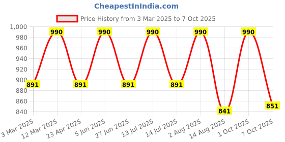 myntra.com ArteCasa Pink & White Dual shade sola peony Artificial Flower artecasa Price History Graph from 3 Mar 2025 to 7 Oct 2025