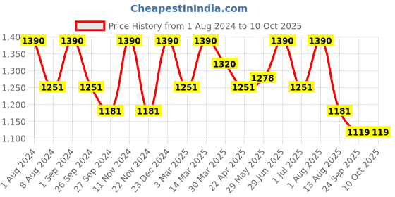 myntra.com ArteCasa Pink & Yellow Aster Artificial Flower With Pot artecasa Price History Graph from 1 Aug 2024 to 10 Oct 2025