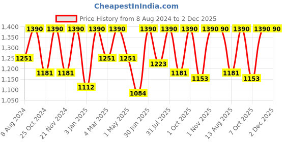 myntra.com ArteCasa Pink Dried Artificial Flower artecasa Price History Graph from 8 Aug 2024 to 2 Dec 2025