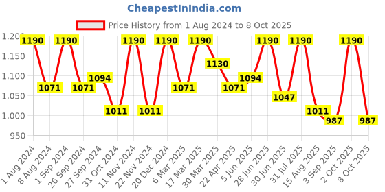 myntra.com ArteCasa Pink Set of 10 Dried Pampas artecasa Price History Graph from 1 Aug 2024 to 8 Oct 2025