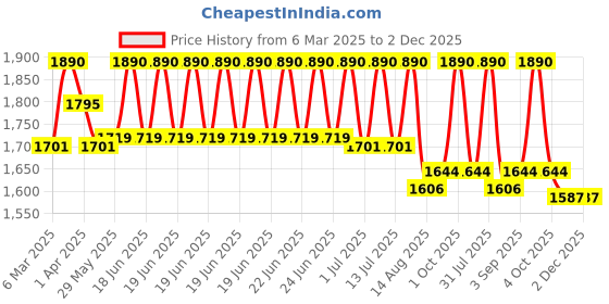 myntra.com ArteCasa Purple & Green Rose Artificial Flower artecasa Price History Graph from 6 Mar 2025 to 2 Dec 2025