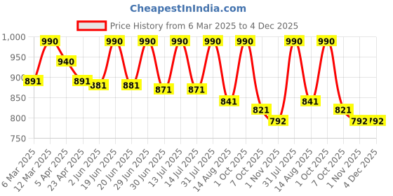 myntra.com ArteCasa Purple & White Dual shade sola peony Artificial Flower artecasa Price History Graph from 6 Mar 2025 to 3 Dec 2025