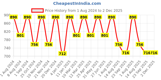 myntra.com Artecasa Purple Set Of 6 Dried and White Sola Flower artecasa Price History Graph from 1 Aug 2024 to 1 Dec 2025
