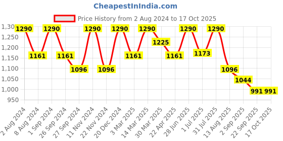 myntra.com ArteCasa Red 1 Pieces Artificial Flower artecasa Price History Graph from 2 Aug 2024 to 15 Oct 2025