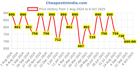 myntra.com ArteCasa Red 1 Pieces Artificial Flower artecasa Price History Graph from 1 Aug 2024 to 7 Oct 2025