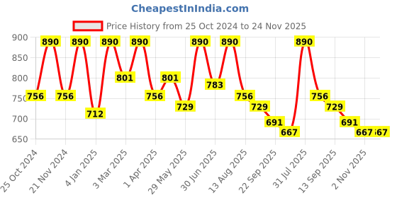myntra.com ArteCasa Red & White Ceramic Mushroom Design Planter artecasa Price History Graph from 25 Oct 2024 to 23 Nov 2025