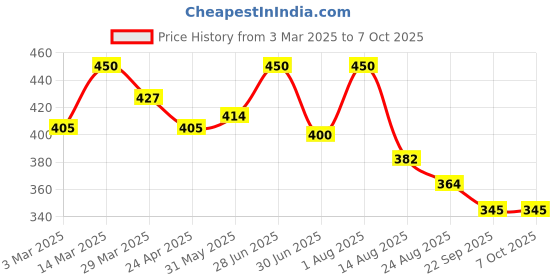 myntra.com ArteCasa Red & White Heart Printed Ceramic Glossy Coffee mug 320 ml Each artecasa Price History Graph from 3 Mar 2025 to 7 Oct 2025
