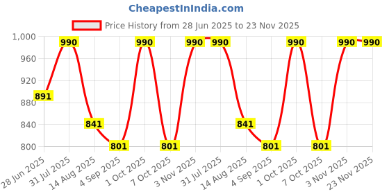 myntra.com ArteCasa Red Flex Dried Natural Fiber Non-Hanging Artificial Flower artecasa Price History Graph from 28 Jun 2025 to 22 Nov 2025