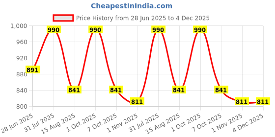 myntra.com ArteCasa Red Flex Dried Natural Fiber Non-Hanging Artificial Flower artecasa Price History Graph from 28 Jun 2025 to 4 Dec 2025