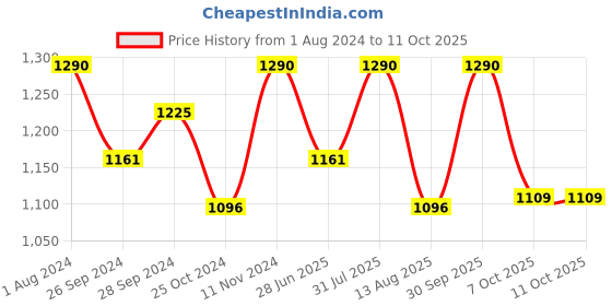 myntra.com ArteCasa Red Rose Artificial Flower Bunch artecasa Price History Graph from 1 Aug 2024 to 11 Oct 2025