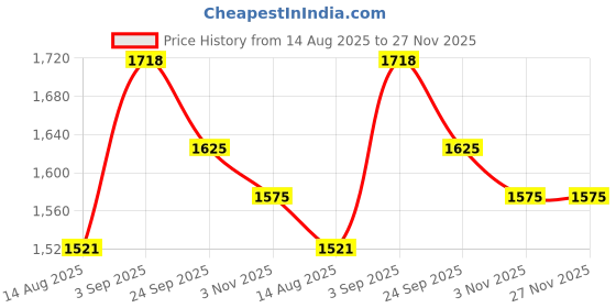 myntra.com ArteCasa Red Striped Pomegranate-Shaped Large Vase artecasa Price History Graph from 14 Aug 2025 to 27 Nov 2025
