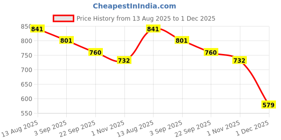 myntra.com ArteCasa Red Striped Pomegranate-Shaped Small Vase artecasa Price History Graph from 13 Aug 2025 to 1 Dec 2025