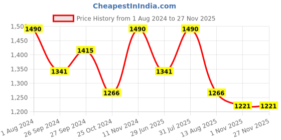 myntra.com ArteCasa Red White Dried Vintage Charm Bunch artecasa Price History Graph from 1 Aug 2024 to 25 Nov 2025