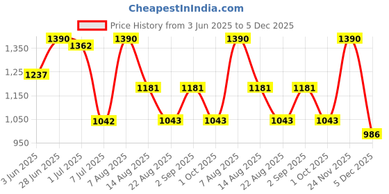 myntra.com ArteCasa Retro Beige & Brown 3 Pieces Printed Medium Vases With Bunch artecasa Price History Graph from 3 Jun 2025 to 4 Dec 2025
