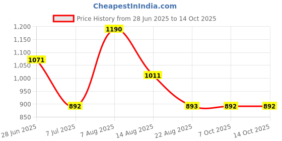 myntra.com ArteCasa Retro Brown & Beige Striped Medium Vase artecasa Price History Graph from 28 Jun 2025 to 14 Oct 2025