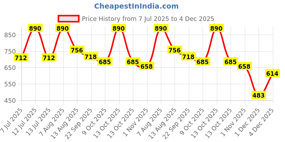myntra.com ArteCasa Rustic-Brown Striped Round Vase artecasa Price History Graph from 7 Jul 2025 to 4 Dec 2025