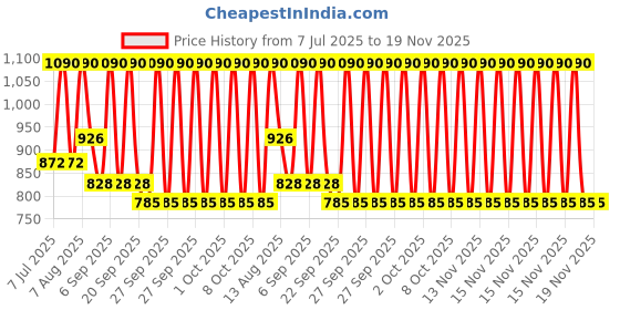 myntra.com ArteCasa Rustic-Brown Striped Vase With Bunny Tail Bunch artecasa Price History Graph from 7 Jul 2025 to 18 Nov 2025