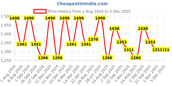 myntra.com Artecasa Set of 5 Dried Cotton Stick Flower artecasa Price History Graph from 1 Aug 2024 to 5 Dec 2025