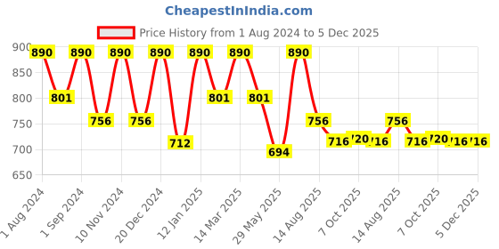 myntra.com Artecasa Set of 6 Purple Dried Sola Flower artecasa Price History Graph from 1 Aug 2024 to 5 Dec 2025