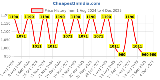 myntra.com Artecasa Set of 8 Dried Golden & White Sola Flower artecasa Price History Graph from 1 Aug 2024 to 3 Dec 2025