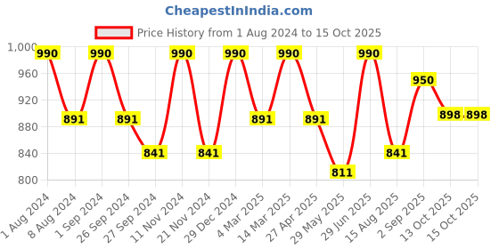 myntra.com ArteCasa Silver-Toned 5 Pieces Palm Artificial Flower artecasa Price History Graph from 1 Aug 2024 to 15 Oct 2025